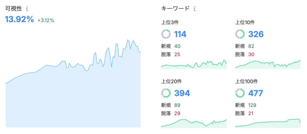 semrush-organic-visibility-trend