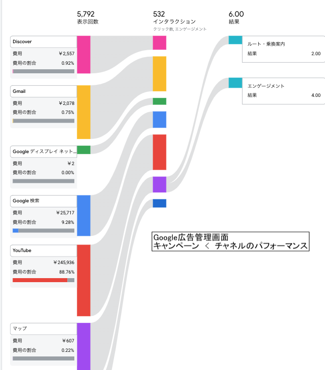 Google広告チャネルパフォーマンス