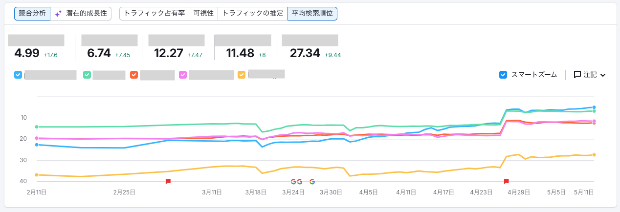 SEMrush 平均検索順位の推移